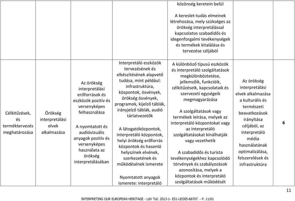 audióvizuális anyagok pozitív és versenyképes használata az örökség interpretálásában Interpretáló eszközök tervezésének és elkészítésének alapvető tudása, mint például: infrastruktúra, központok,