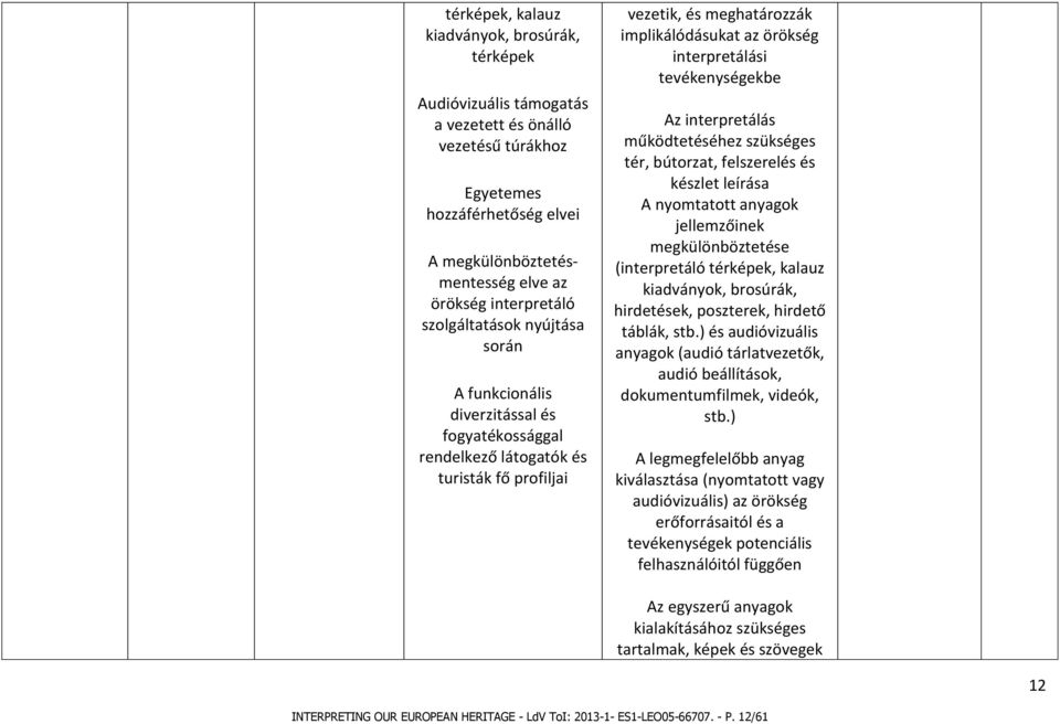 tevékenységekbe Az interpretálás működtetéséhez szükséges tér, bútorzat, felszerelés és készlet leírása A nyomtatott anyagok jellemzőinek megkülönböztetése (interpretáló térképek, kalauz kiadványok,