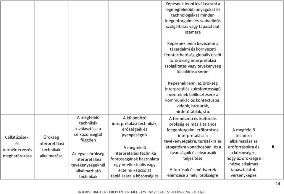 megfelelő technikák kiválasztása a célközönségtől függően Az egyes örökség interpretálási tevékenységeknél alkalmazható technikák A különböző interpretálási technikák, erősségeik és gyengeségeik A