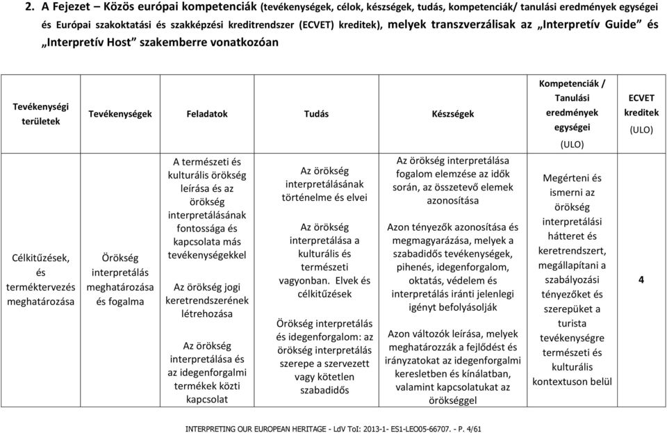 ECVET kreditek (ULO) (ULO) Célkitűzések, és terméktervezés meghatározása Örökség interpretálás meghatározása és fogalma A természeti és kulturális örökség leírása és az örökség interpretálásának