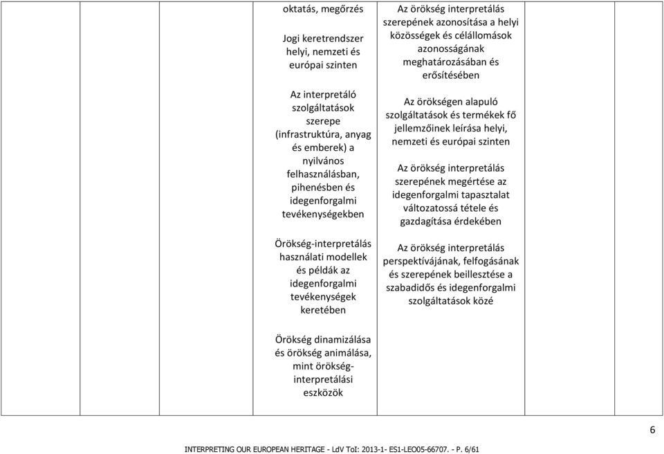 célállomások azonosságának meghatározásában és erősítésében Az örökségen alapuló szolgáltatások és termékek fő jellemzőinek leírása helyi, nemzeti és európai szinten Az örökség interpretálás