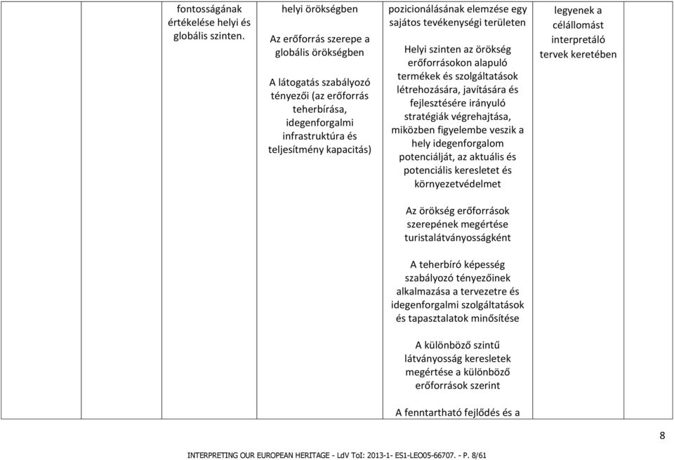 elemzése egy sajátos tevékenységi területen Helyi szinten az örökség erőforrásokon alapuló termékek és szolgáltatások létrehozására, javítására és fejlesztésére irányuló stratégiák végrehajtása,