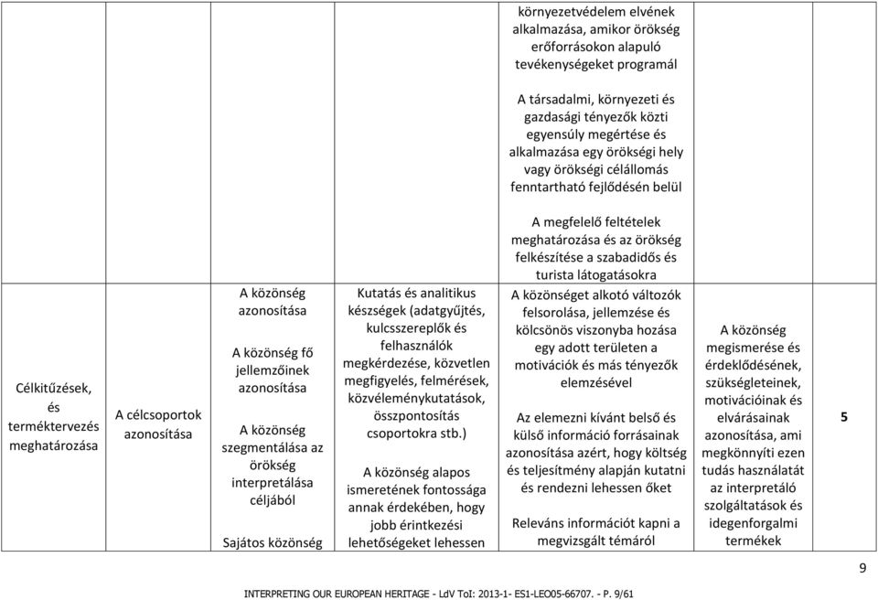 terméktervezés meghatározása A célcsoportok azonosítása A közönség azonosítása A közönség fő jellemzőinek azonosítása A közönség szegmentálása az örökség interpretálása céljából Sajátos közönség