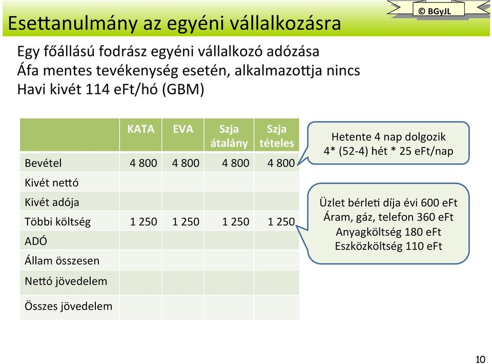 nenó Kivét adója Többi költség 1 250 1 250 1 250 1 250 ADÓ Állam összesen NeNó jövedelem Hetente 4 nap dolgozik 4* (52-4)