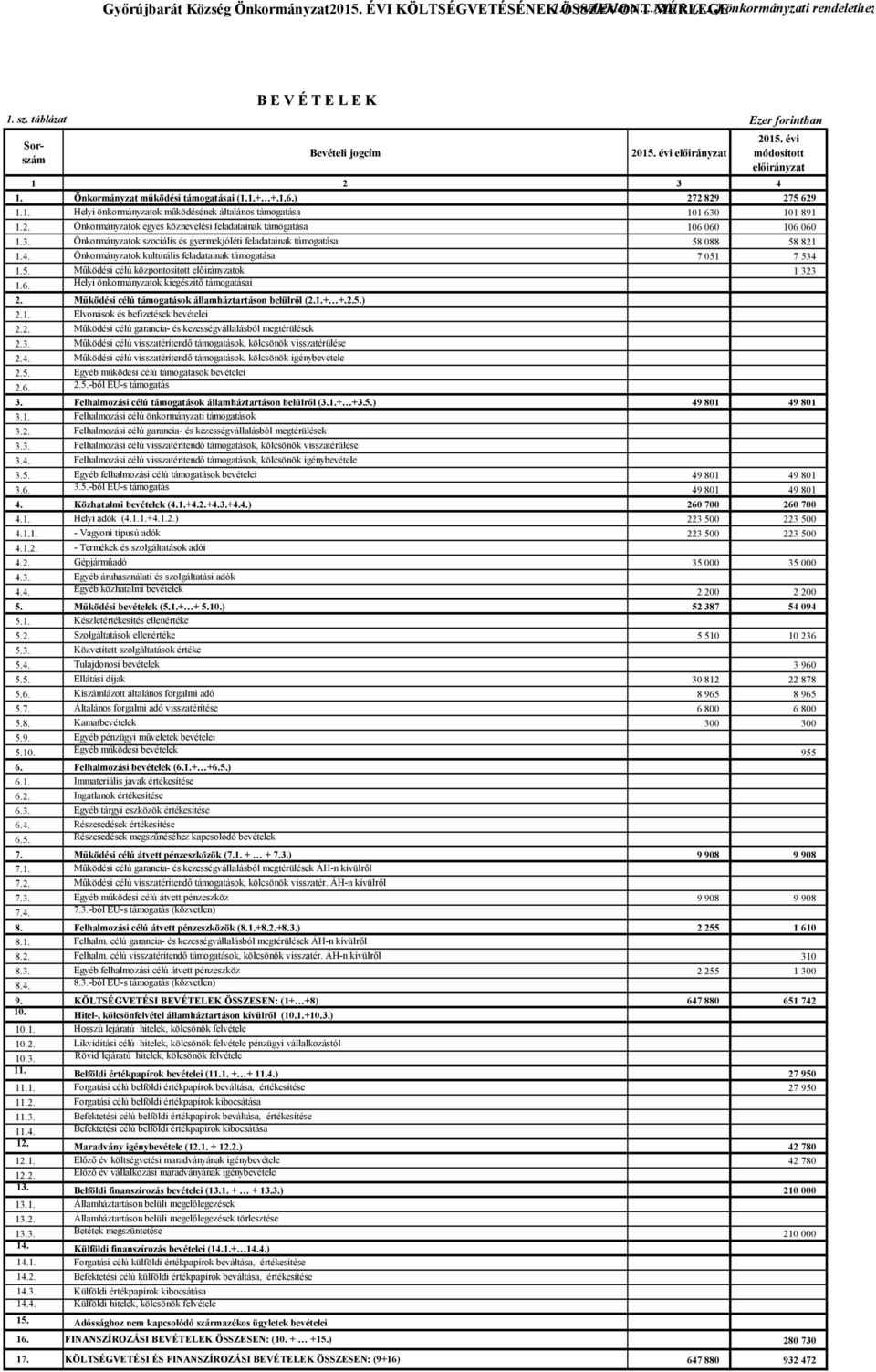 3. Önkormányzatok szociális és gyermekjóléti feladatainak támogatása 58 088 58 821 1.4. Önkormányzatok kulturális feladatainak támogatása 7 051 7 534 1.5. Működési célú központosított ok 1 323 1.6.