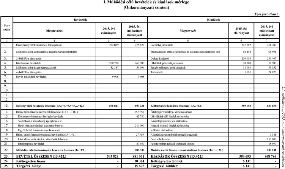 Működési célú támogatások államháztartáson belülről Munkaadókat terhelő járulékok és szociális hozzájárulási adó 68 494 68 991 3. 2.-ból EU-s támogatás Dologi kiadások 230 003 239 467 4.