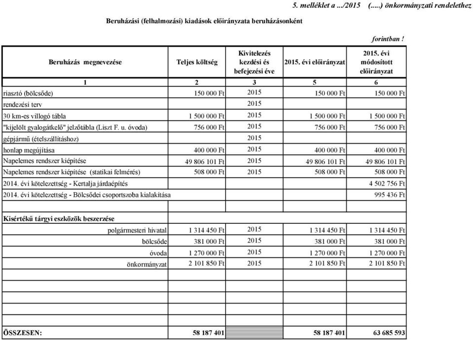 évi módosított 1 2 3 5 6 riasztó (bölcsőde) 150 000 Ft 2015 150 000 Ft 150 000 Ft rendezési terv 2015 30 km-es villogó tábla 1 500 000 Ft 2015 1 500 000 Ft 1 500 000 Ft "kijelölt gyalogátkelő"