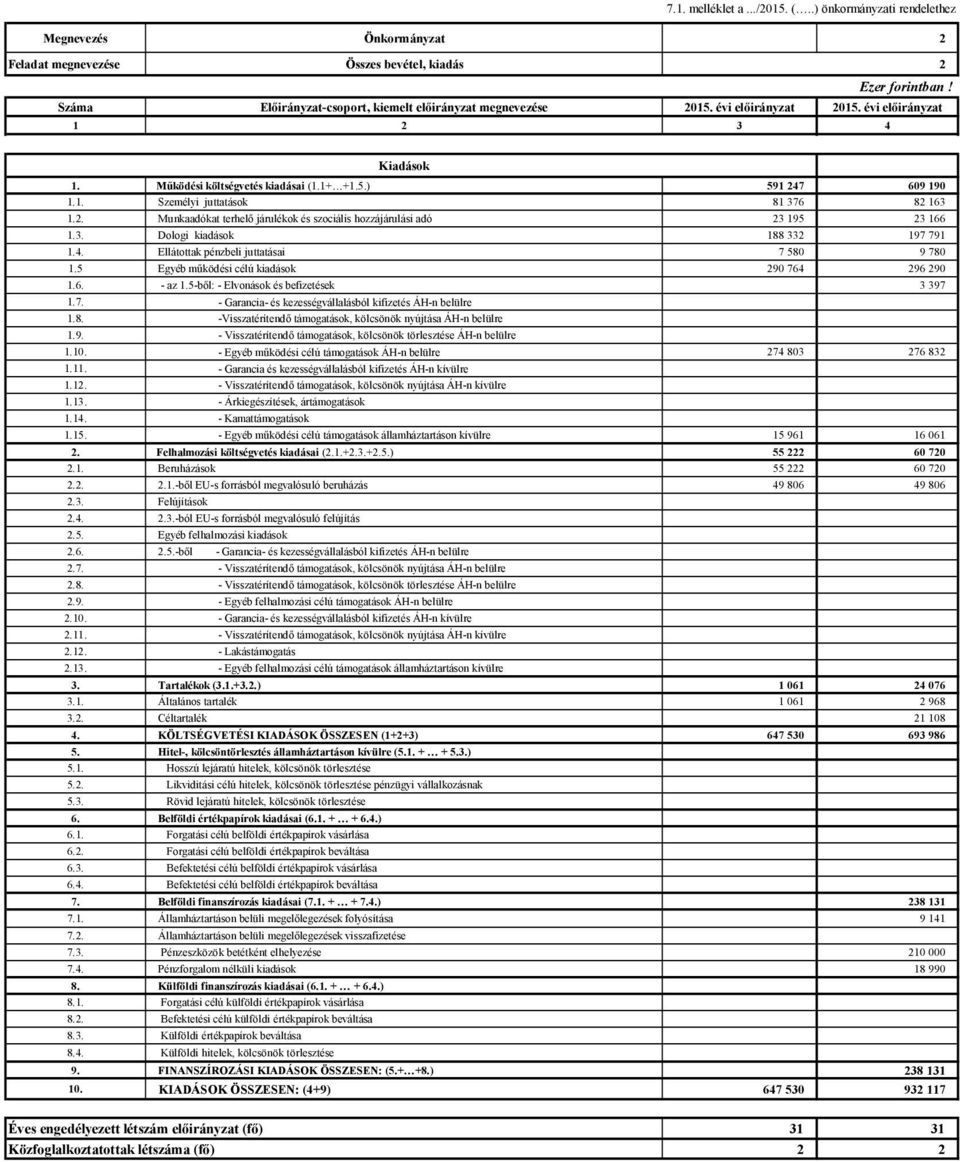 4. Ellátottak pénzbeli juttatásai 7 580 9 780 1.5 Egyéb működési célú kiadások 290 764 296 290 1.6. - az 1.5-ből: - Elvonások és befizetések 3 397 1.7. - Garancia- és kezességvállalásból kifizetés ÁH-n belülre 1.