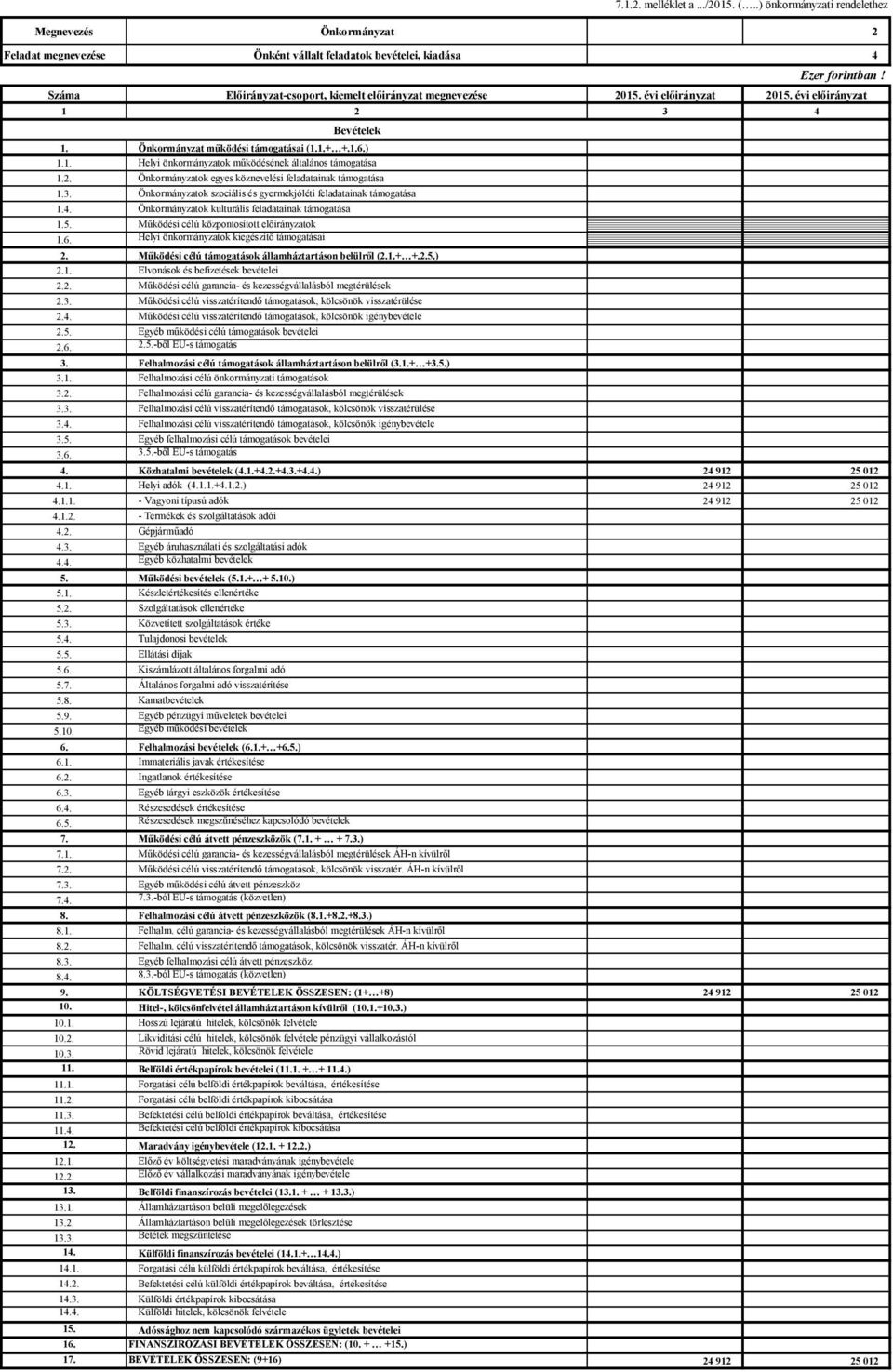 Önkormányzatok szociális és gyermekjóléti feladatainak támogatása 1.4. Önkormányzatok kulturális feladatainak támogatása 1.5. Működési célú központosított ok 1.6.