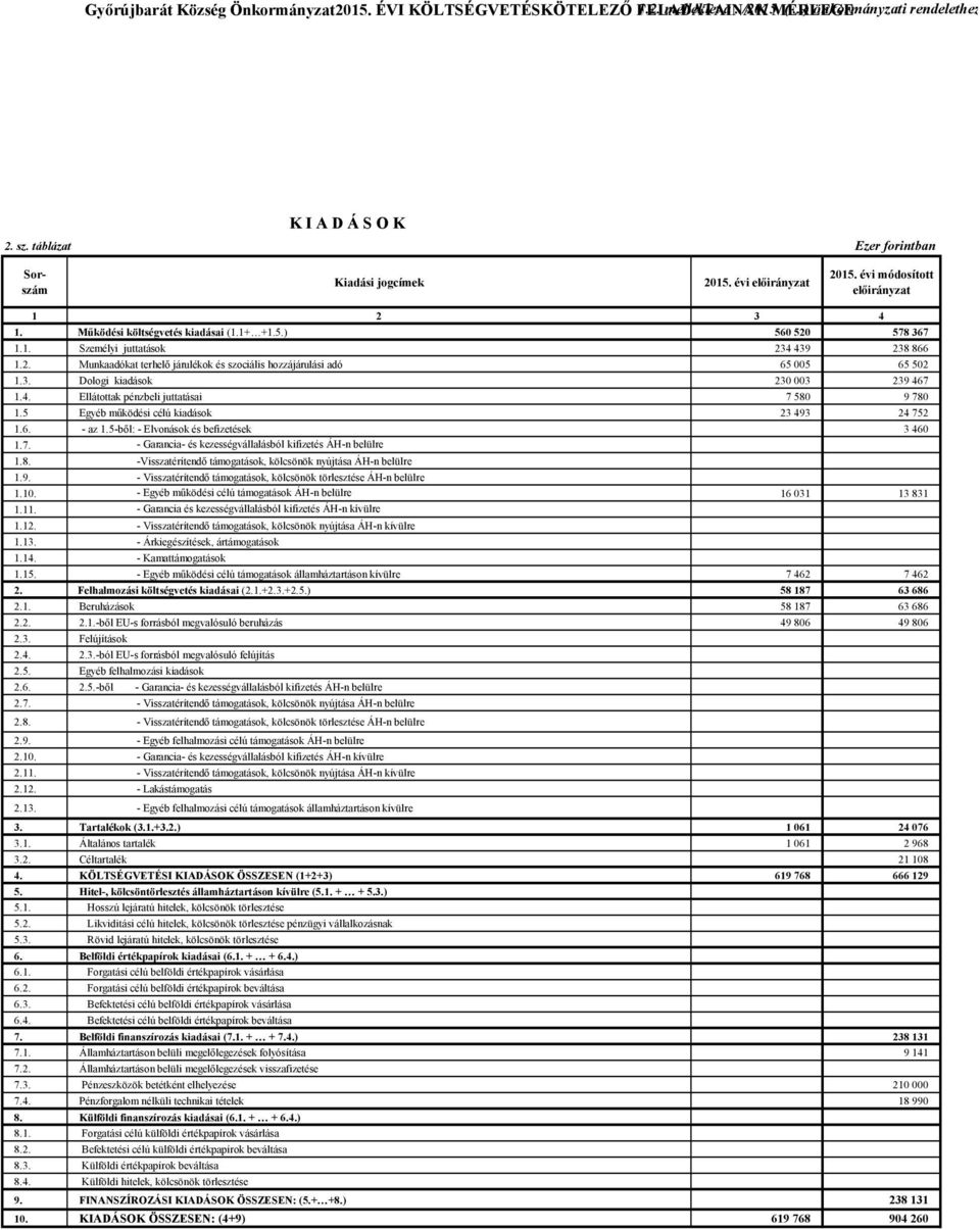 3. Dologi kiadások 230 003 239 467 1.4. Ellátottak pénzbeli juttatásai 7 580 9 780 1.5 Egyéb működési célú kiadások 23 493 24 752 1.6. - az 1.5-ből: - Elvonások és befizetések 3 460 1.7. - Garancia- és kezességvállalásból kifizetés ÁH-n belülre 1.