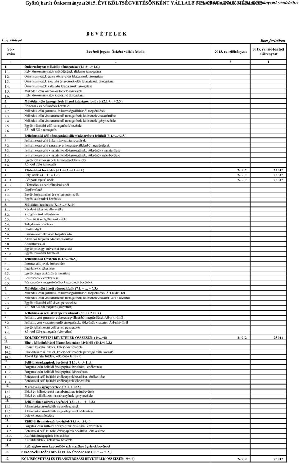 2. Önkormányzatok egyes köznevelési feladatainak támogatása 1.3. Önkormányzatok szociális és gyermekjóléti feladatainak támogatása 1.4. Önkormányzatok kulturális feladatainak támogatása 1.5.