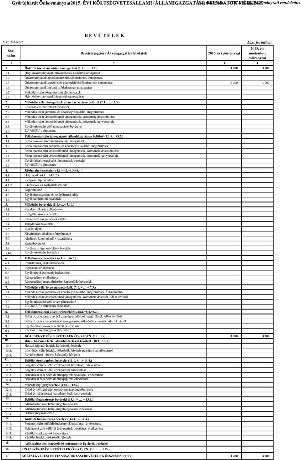 2. Önkormányzatok egyes köznevelési feladatainak támogatása 1.3. Önkormányzatok szociális és gyermekjóléti feladatainak támogatása 3 200 3 200 1.4. Önkormányzatok kulturális feladatainak támogatása 1.