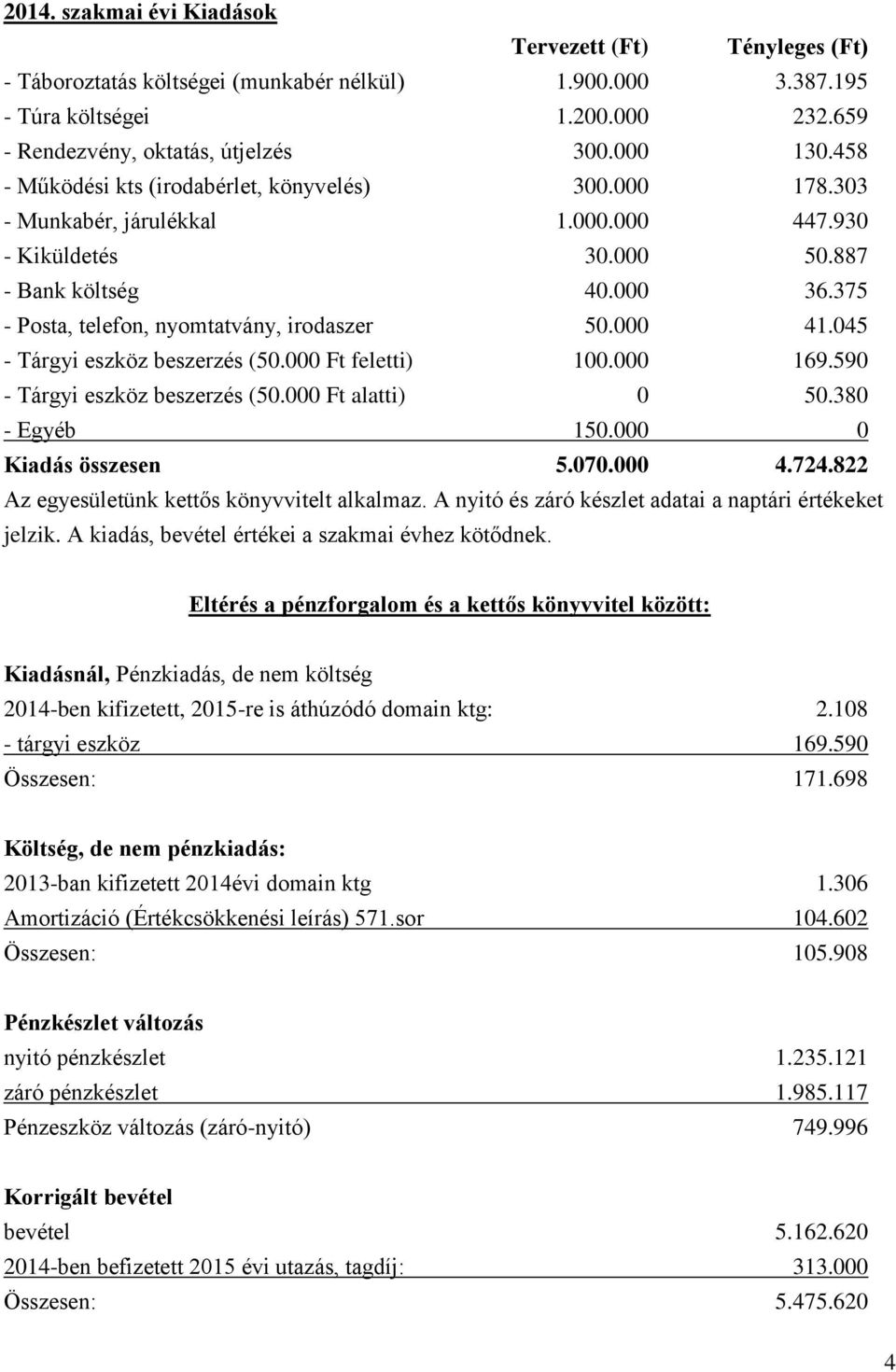 375 - Posta, telefon, nyomtatvány, irodaszer 50.000 41.045 - Tárgyi eszköz beszerzés (50.000 Ft feletti) 100.000 169.590 - Tárgyi eszköz beszerzés (50.000 Ft alatti) 0 50.380 - Egyéb 150.