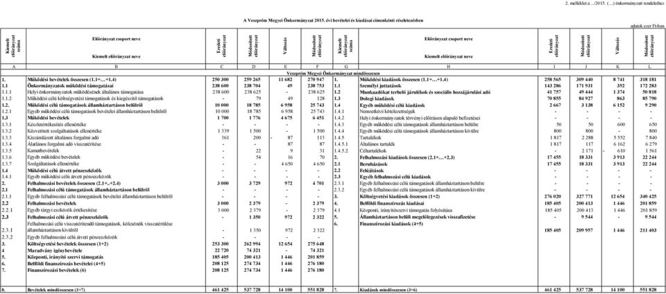 száma Előirányzat csoport neve Kiemelt neve Eredeti A B C D E F G H I J K L Veszprém Megyei Önkormányzat mindösszesen 1. Működési bevételek összesen (1.1+ +1.4) 250 300 259 265 11 682 270 947 1.