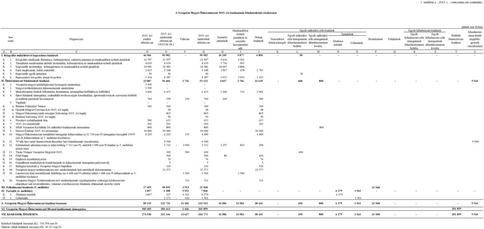 I J K L M N O P Q R S T U I. Közgyűlés működésével kapcsolatos kiadások 46 966 50 982-50 982 36 249 9 877 4 806-50 - - - - - - - - - K 1.
