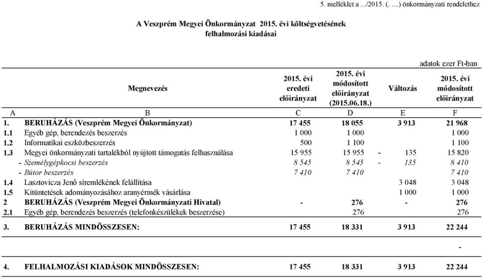 3 Megyei önkormányzati tartalékból nyújtott támogatás felhasználása 15 955 15 955-135 15 820 - Személygépkocsi beszerzés 8 545 8 545-135 8 410 - Bútor beszerzés 7 410 7 410 7 410 1.