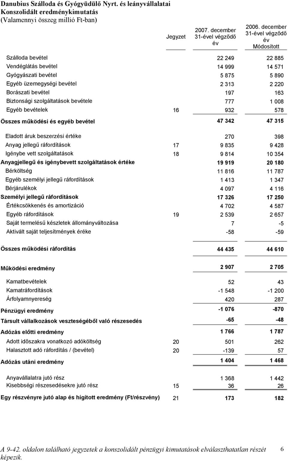 Biztonsági szolgáltatások bevétele 777 1 008 Egyéb bevételek 16 932 578 Összes működési és egyéb bevétel 47 342 47 315 Eladott áruk beszerzési értéke 270 398 Anyag jellegű ráfordítások 17 9 835 9 428