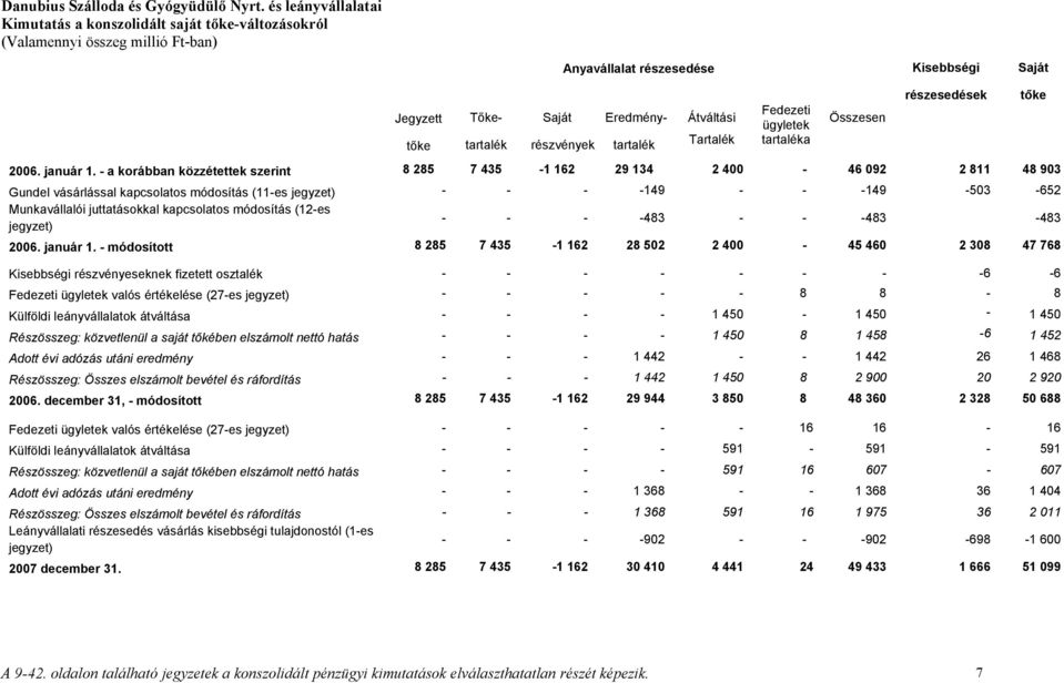 - a korábban közzétettek szerint 8 285 7 435-1 162 29 134 2 400-46 092 2 811 48 903 Gundel vásárlással kapcsolatos módosítás (11-es jegyzet) - - - -149 - - -149-503 -652 Munkavállalói juttatásokkal