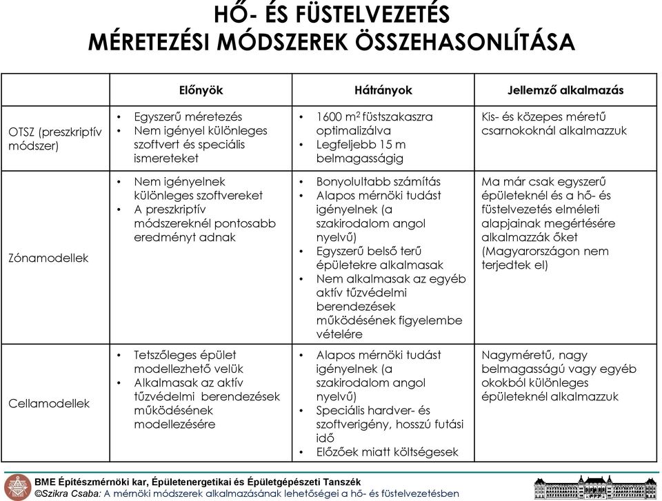 módszereknél pontosabb eredményt adnak Bonyolultabb számítás Alapos mérnöki tudást igényelnek (a szakirodalom angol nyelvű) Egyszerű belső terű épületekre alkalmasak Nem alkalmasak az egyéb aktív