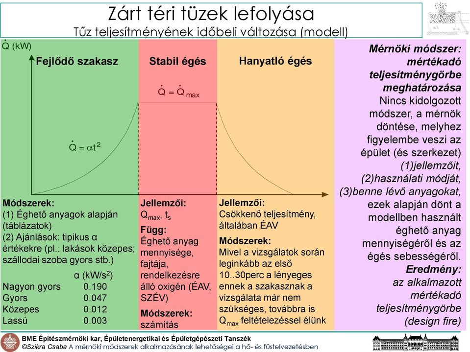 003 Stabil égés Jellemzői: Q max, t s Függ: Éghető anyag mennyisége, fajtája, rendelkezésre álló oxigén (ÉAV, SZÉV) Módszerek: számítás Hanyatló égés Jellemzői: Csökkenő teljesítmény, általában ÉAV