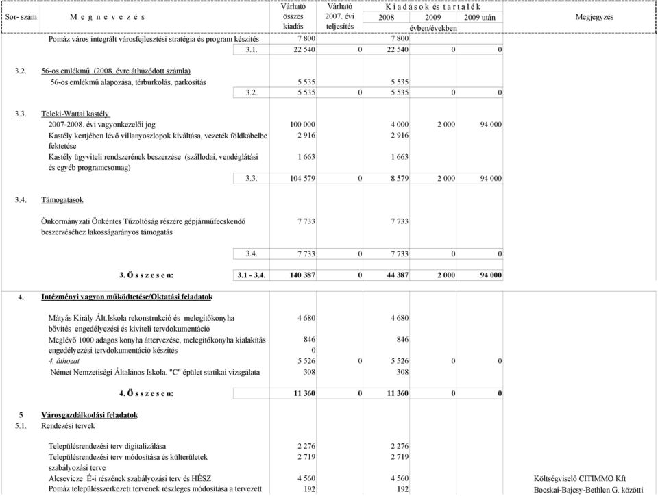 évi vagyonkezelıi jog 100 000 4 000 2 000 94 000 Kastély kertjében lévı villanyoszlopok kiváltása, vezeték földkábelbe 2 916 2 916 fektetése Kastély ügyviteli rendszerének beszerzése (szállodai,