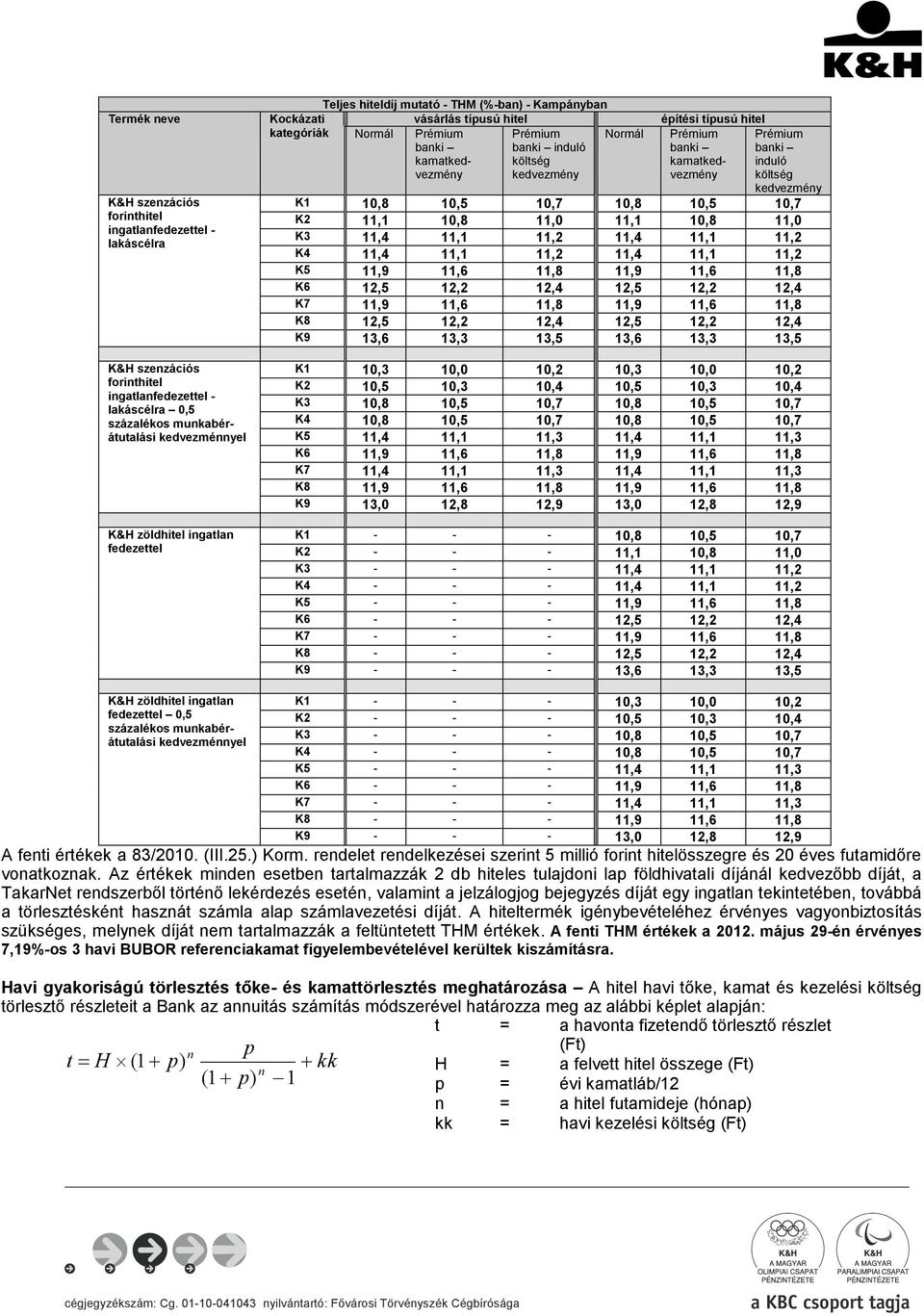 típusú hitel Prémium Prémium banki banki kamatkedvezmény induló költség kedvezmény K1 10,8 10,5 10,7 10,8 10,5 10,7 K2 11,1 10,8 11,0 11,1 10,8 11,0 K3 11,4 11,1 11,2 11,4 11,1 11,2 K4 11,4 11,1 11,2