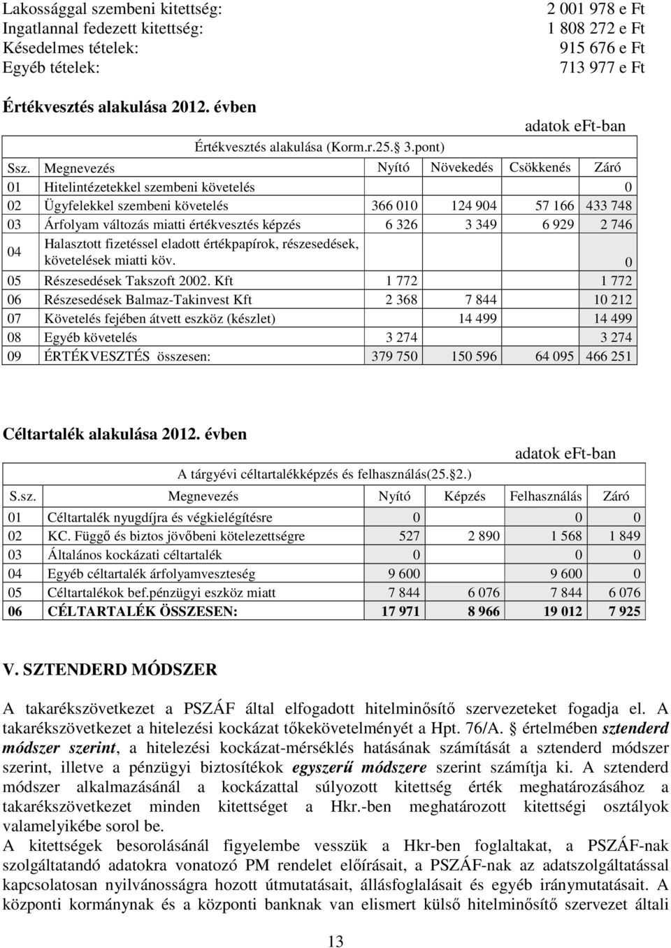 Megnevezés Nyító Növekedés Csökkenés Záró 01 Hitelintézetekkel szembeni követelés 0 02 Ügyfelekkel szembeni követelés 366 010 124 904 57 166 433 748 03 Árfolyam változás miatti értékvesztés képzés 6