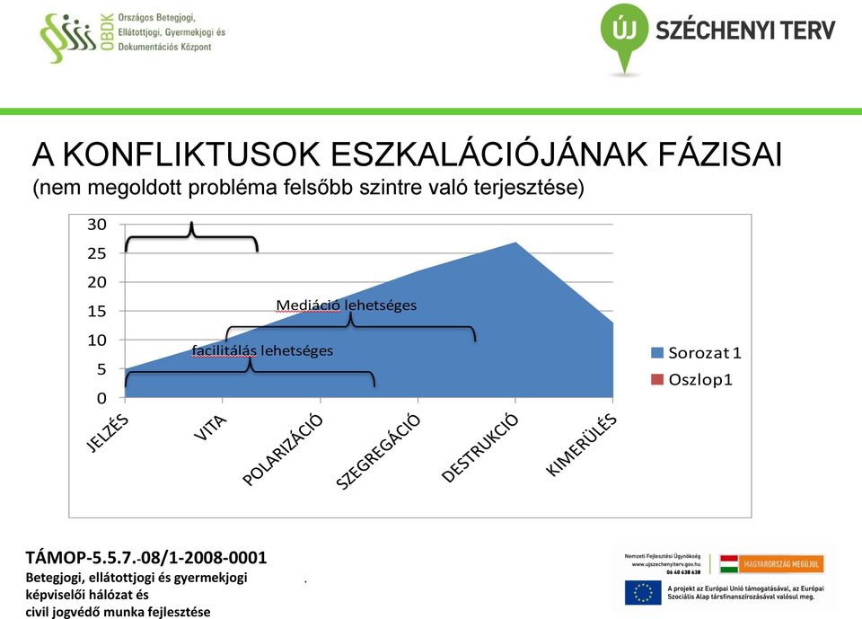 terjesztése) 30 25 20 15 10 5 0 facilitálás