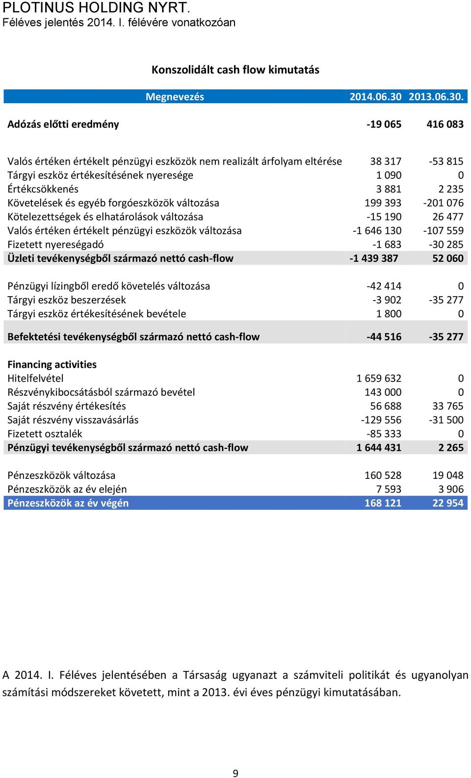 Adózás előtti eredmény -19 065 416 083 Valós értéken értékelt pénzügyi eszközök nem realizált árfolyam eltérése 38 317-53 815 Tárgyi eszköz értékesítésének nyeresége 1 090 0 Értékcsökkenés 3 881 2