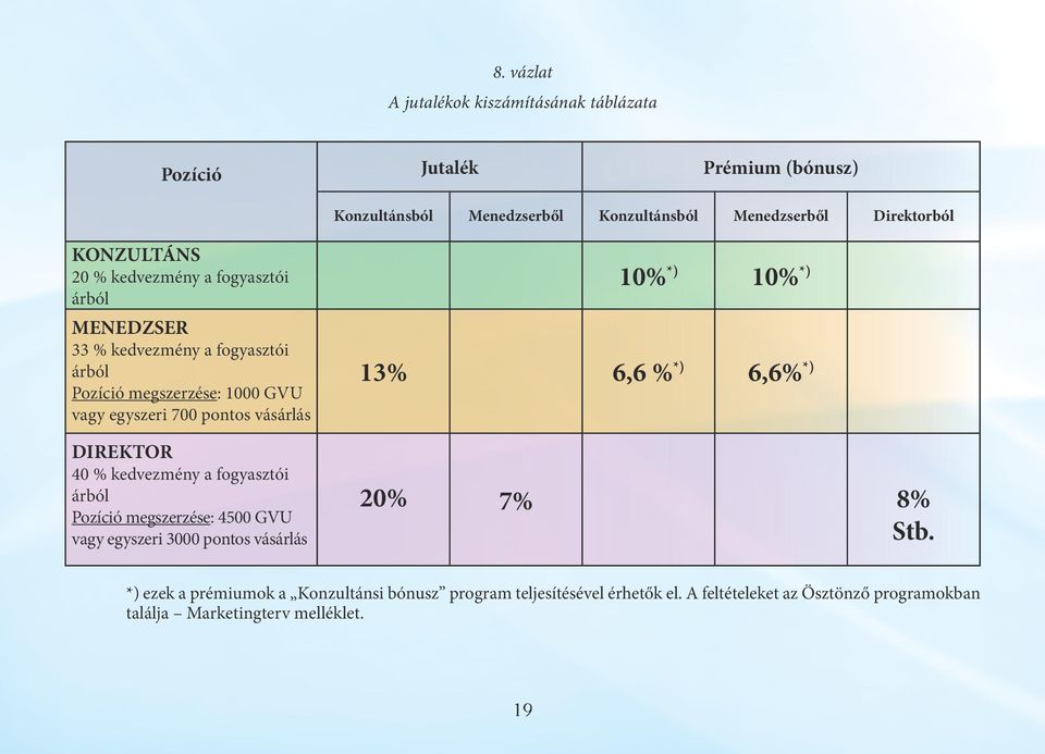 vásárlás DIREKTOR 40 % kedvezmény a fogyasztói árból Pozíció megszerzése: 4500 GVU vagy egyszeri 3000 pontos vásárlás 10% *) 10% *) 13% 6,6 % *) 6,6% *)