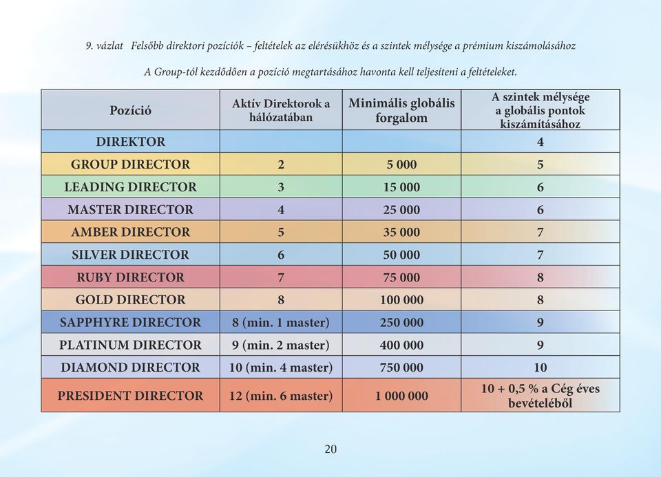 Aktív Direktorok a hálózatában Minimális globális forgalom A szintek mélysége a globális pontok kiszámításához DIREKTOR 4 GROUP DIRECTOR 2 5 000 5 LEADING DIRECTOR 3 15 000 6 MASTER