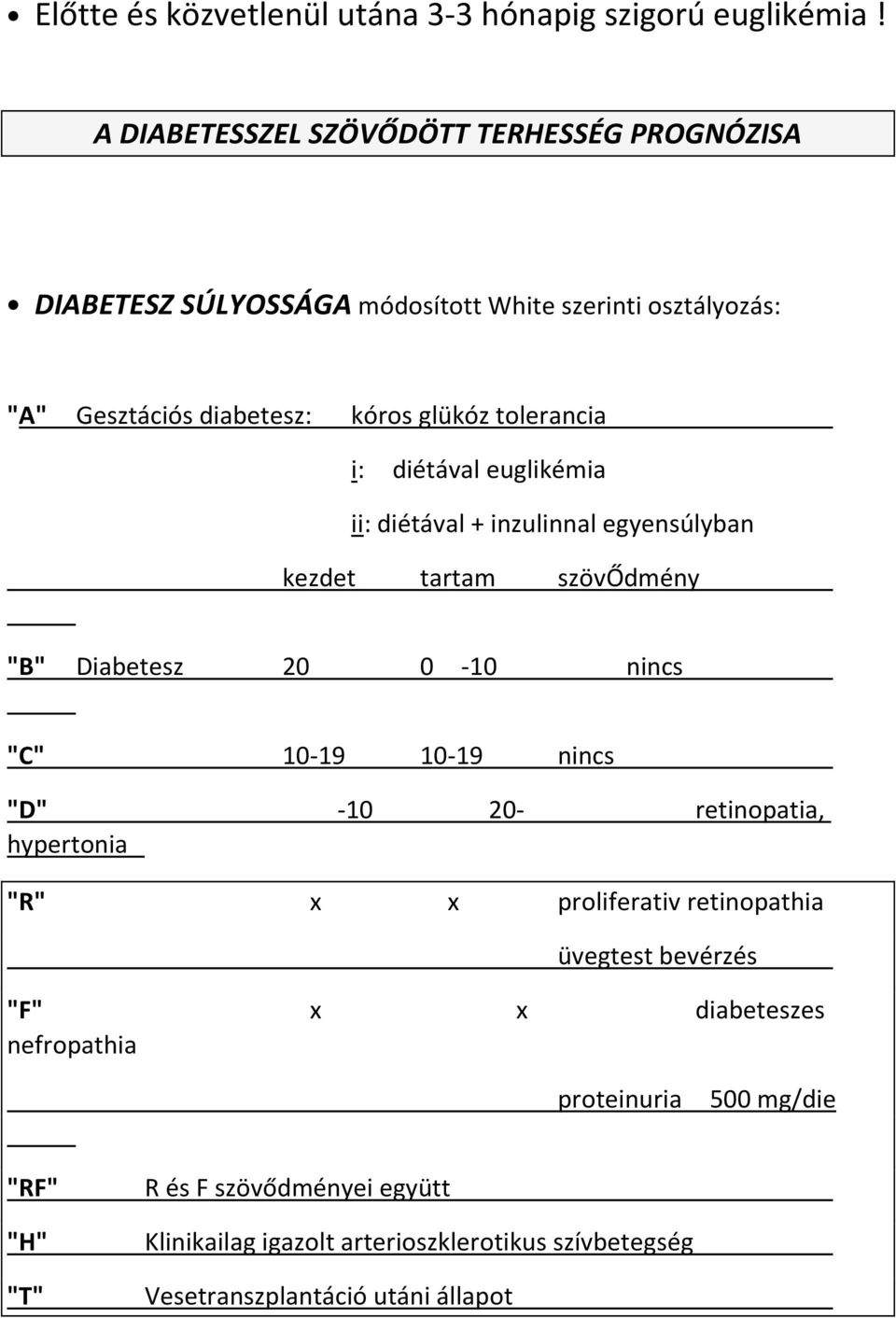 i: diétával euglikémia ii: diétával + inzulinnal egyensúlyban kezdet tartam szövődmény "B" Diabetesz 20 0-10 nincs "C" 10-19 10-19 nincs "D" -10 20-