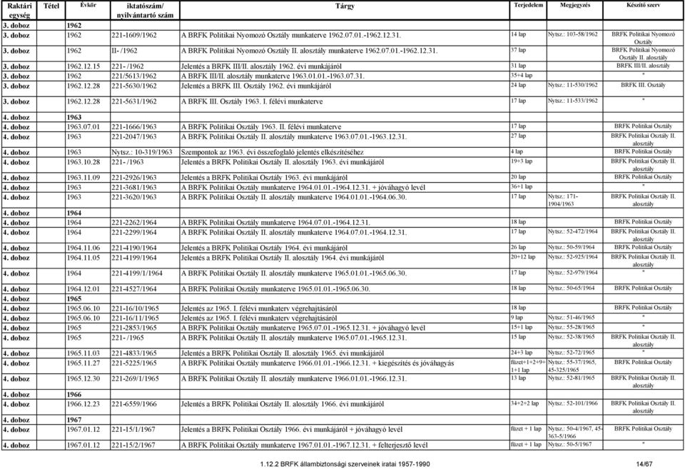 3. doboz 1962 221/5613/1962 A BRFK III/II. munkaterve 1963.01.01.-1963.07.31. 35+4 lap " 3. doboz 1962.12.28 221-5630/1962 Jelentés a BRFK III. Osztály 1962. évi munkájáról 24 lap Nytsz.