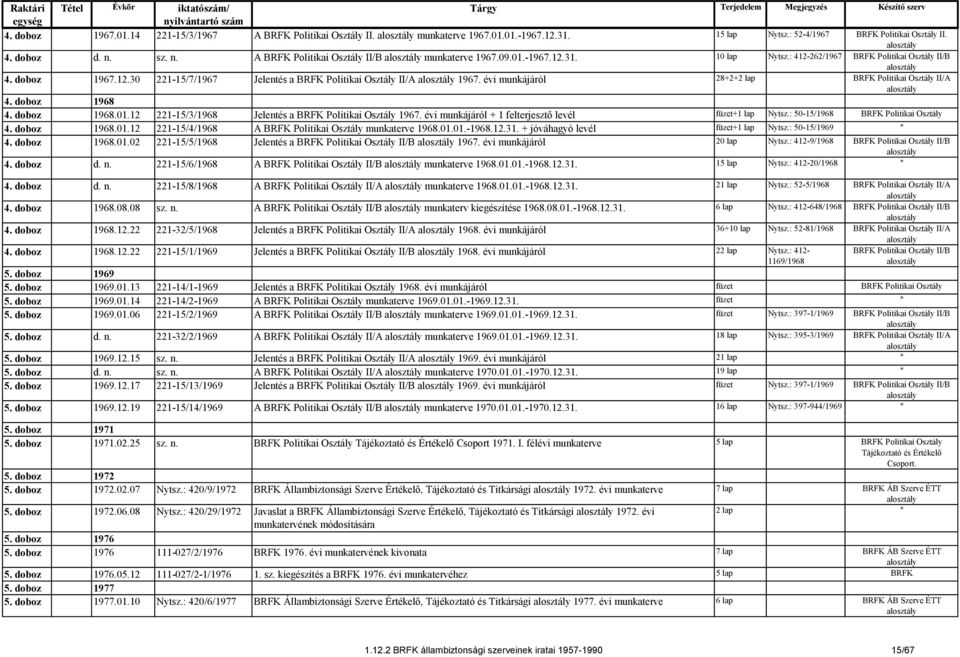 évi munkájáról 28+2+2 lap BRFK Politikai Osztály II/A 4. doboz 1968 4. doboz 1968.01.12 221-15/3/1968 Jelentés a BRFK Politikai Osztály 1967. évi munkájáról + 1 felterjesztő levél füzet+1 lap Nytsz.