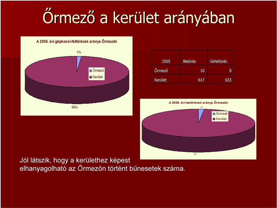 Kerület Őrmező 10 8 Kerület 617 633 99% A 2005.