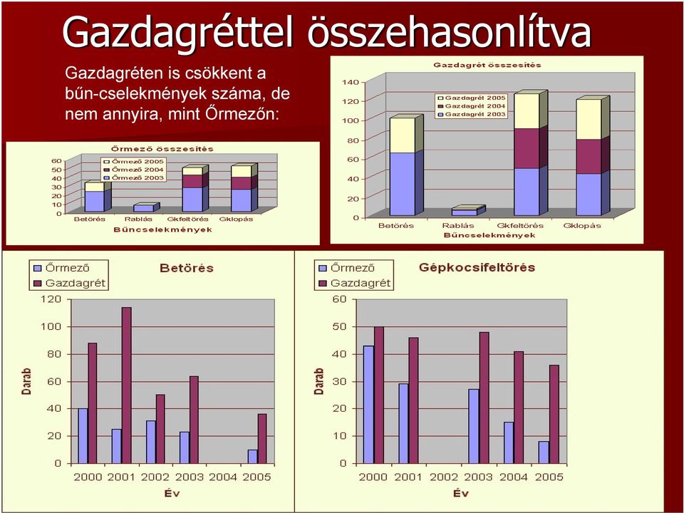 Gazdagréten is csökkent a