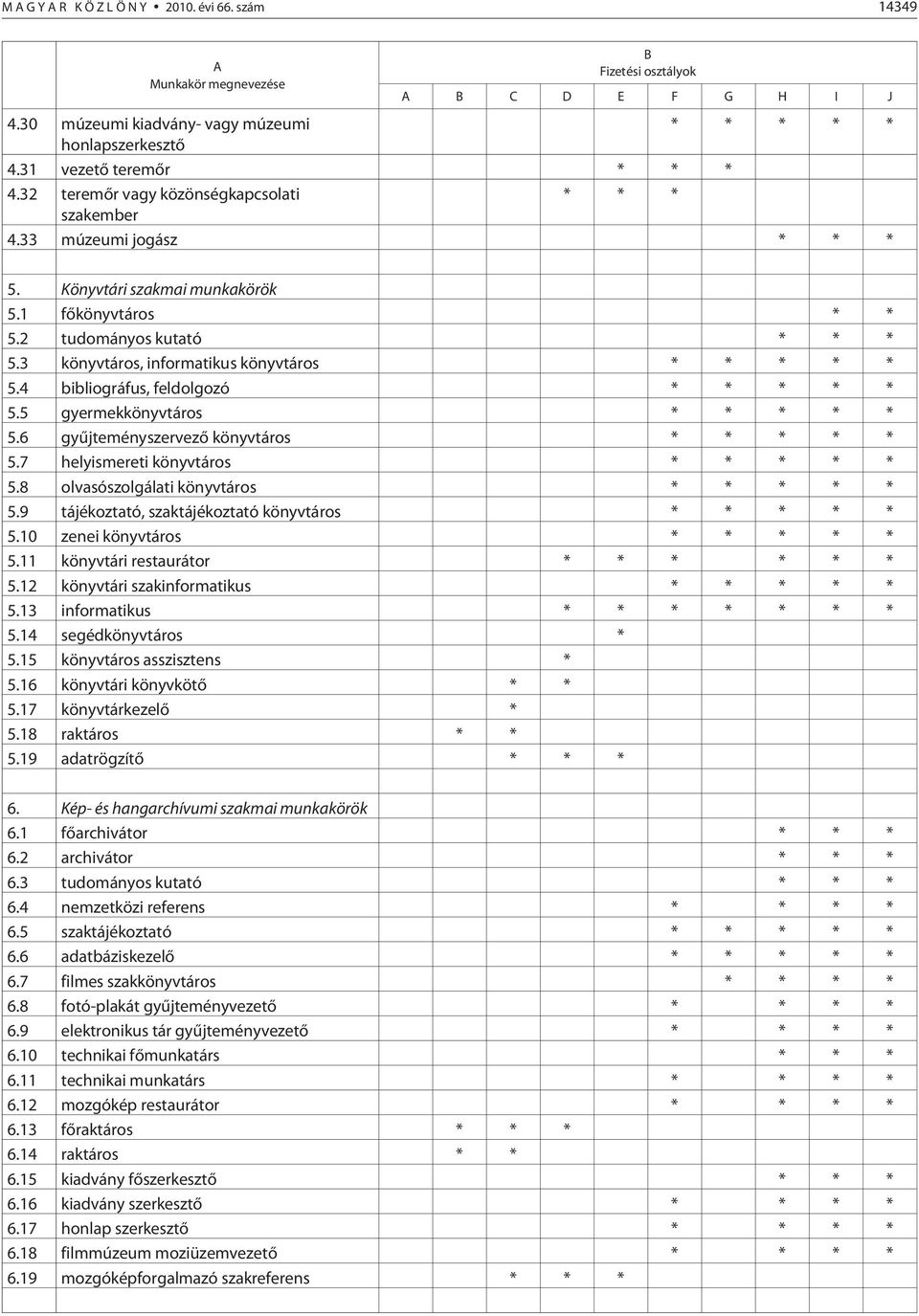 3 könyvtáros, informatikus könyvtáros * * * * * 5.4 bibliográfus, feldolgozó * * * * * 5.5 gyermekkönyvtáros * * * * * 5.6 gyûjteményszervezõ könyvtáros * * * * * 5.