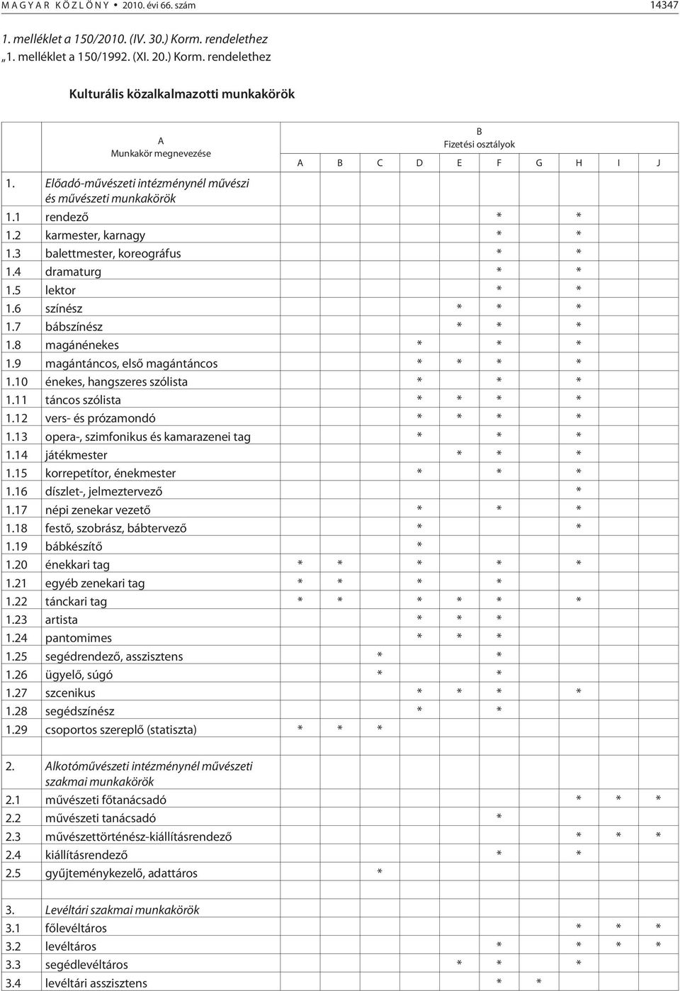 Elõadó-mûvészeti intézménynél mûvészi és mûvészeti munkakörök 1.1 rendezõ * * 1.2 karmester, karnagy * * 1.3 balettmester, koreográfus * * 1.4 dramaturg * * 1.5 lektor * * 1.6 színész * * * 1.