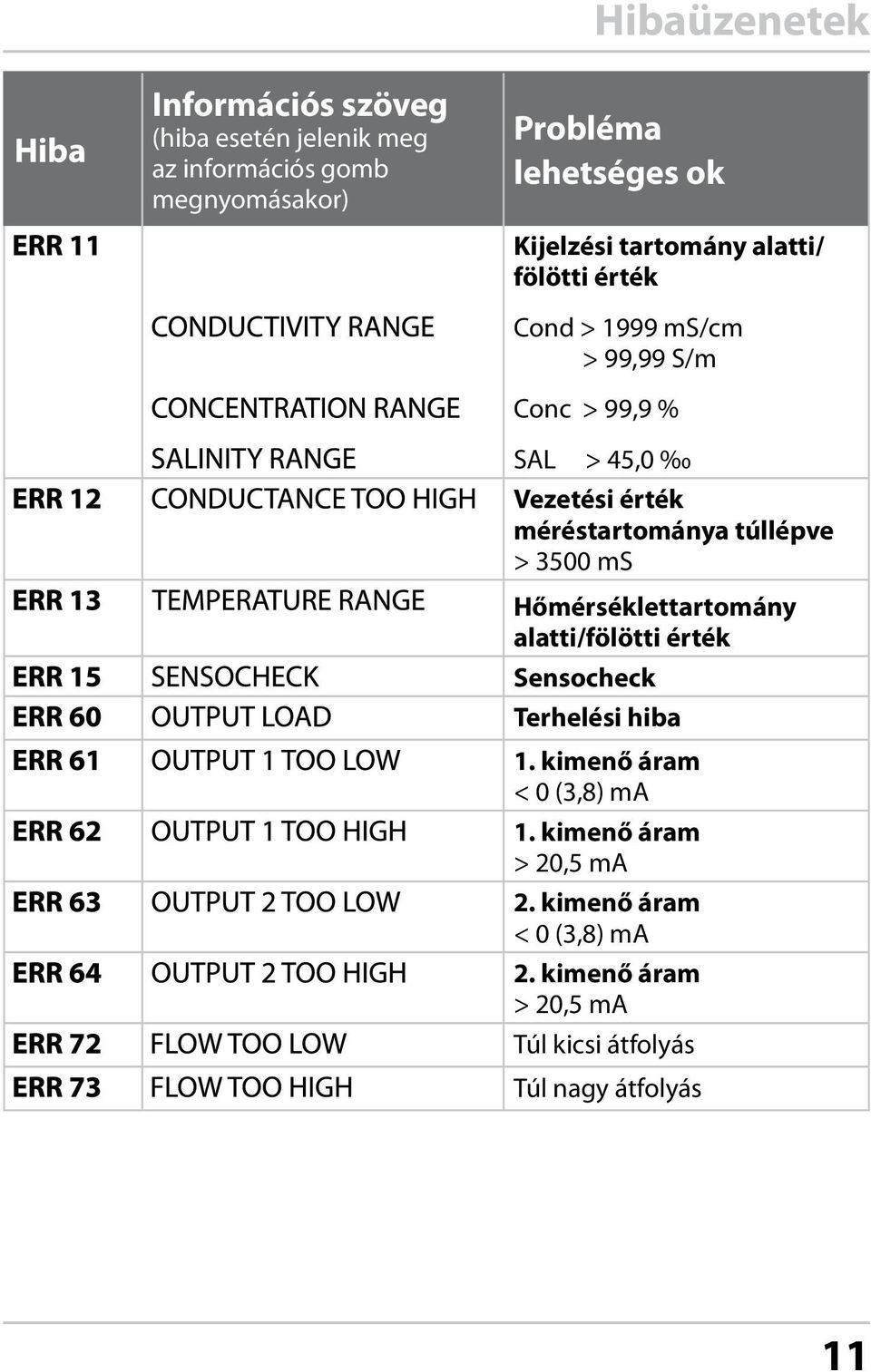 méréstartománya túllépve > 3500 ms Hőmérséklettartomány alatti/fölötti érték Sensocheck Terhelési hiba 1.