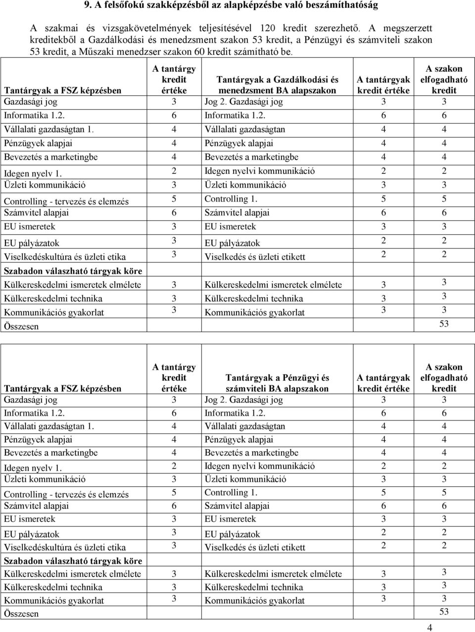 Tantárgyak a FSZ képzésben A tantárgy értéke Tantárgyak a Gazdálkdási és menedzsment BA alapszakn A tantárgyak értéke A szakn elfgadható Gazdasági jg 3 Jg 2. Gazdasági jg 3 3 Infrmatika 1.2. 6 Infrmatika 1.