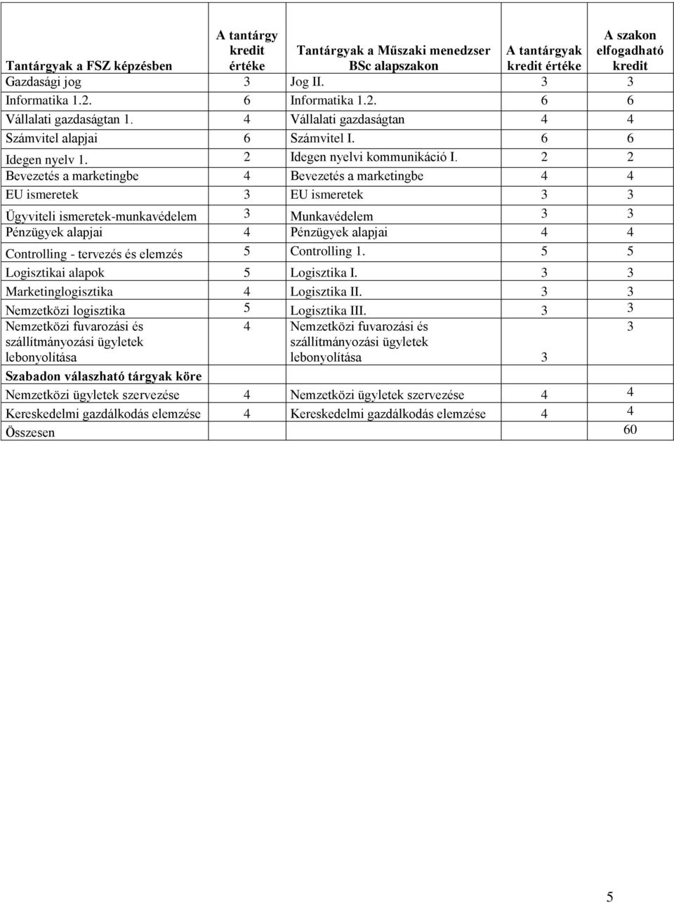 2 2 Bevezetés a marketingbe 4 Bevezetés a marketingbe 4 4 EU ismeretek 3 EU ismeretek 3 3 Ügyviteli ismeretek-munkavédelem 3 Munkavédelem 3 3 Pénzügyek alapjai 4 Pénzügyek alapjai 4 4 Cntrlling -