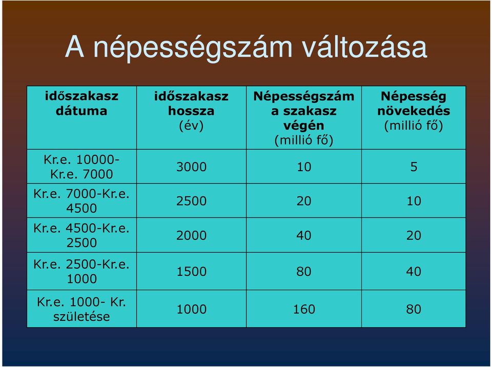 születése időszakasz hossza (év) Népességszám a szakasz végén (millió fő)