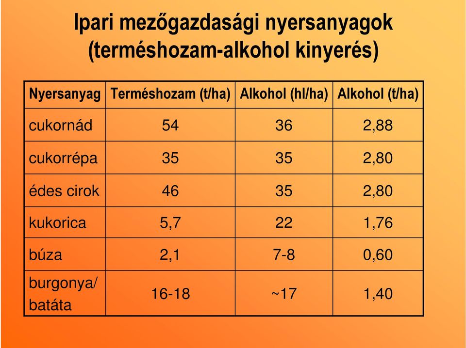 cukornád 54 36 2,88 cukorrépa 35 35 2,80 édes cirok 46 35 2,80