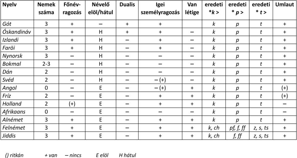 Dán 2 H k p t + Svéd 2 H (+) k p t + Angol 0 E (+) + k p t (+) Fríz 2 E + + k p t (+) Holland 2 (+) E + + k p t Afrikaans 0 E k p t