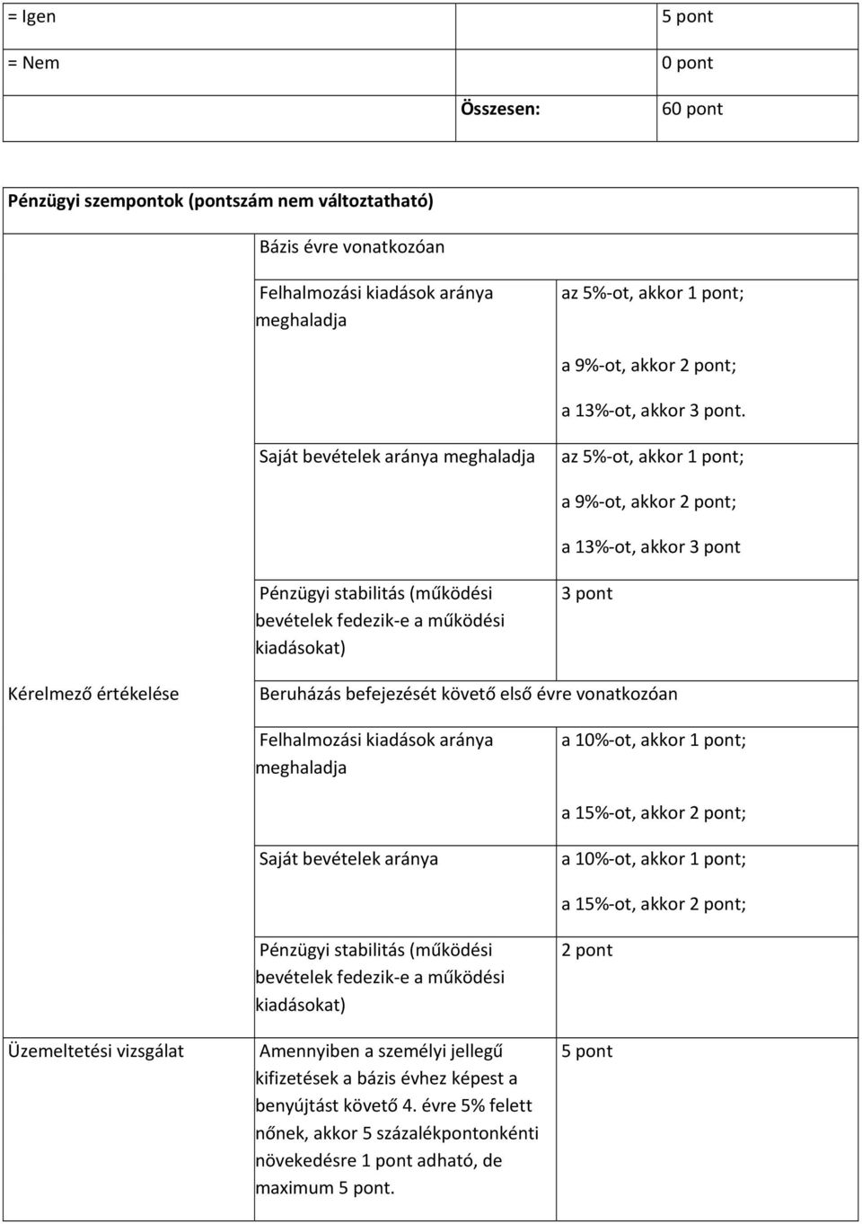 Saját bevételek aránya meghaladja az 5% ot, akkor 1 pont; a 9% ot, akkor 2 pont; a 13% ot, akkor 3 pont Pénzügyi stabilitás (működési bevételek fedezik e a működési kiadásokat) 3 pont Kérelmező