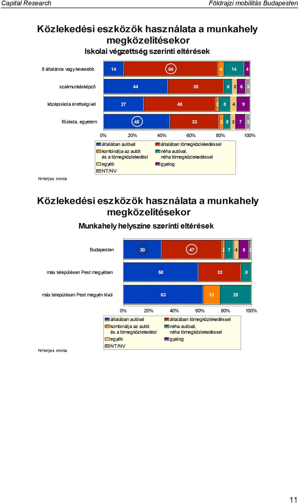 tömegközlekedéssel gyalog Közlekedési eszközök használata a munkahely megközelítésekor Munkahely helyszíne szerinti eltérések Budapesten 0 más településen Pest megyében