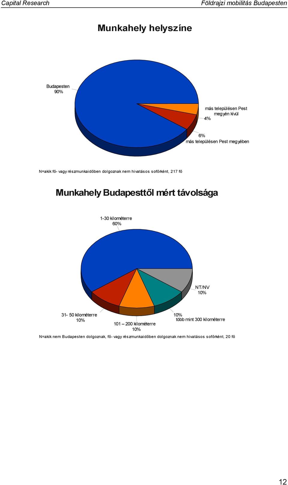 Budapesttől mért távolsága -0 kilométerre 0% 0% - 0 kilométerre 0% 0 00 kilométerre 0% 0% több