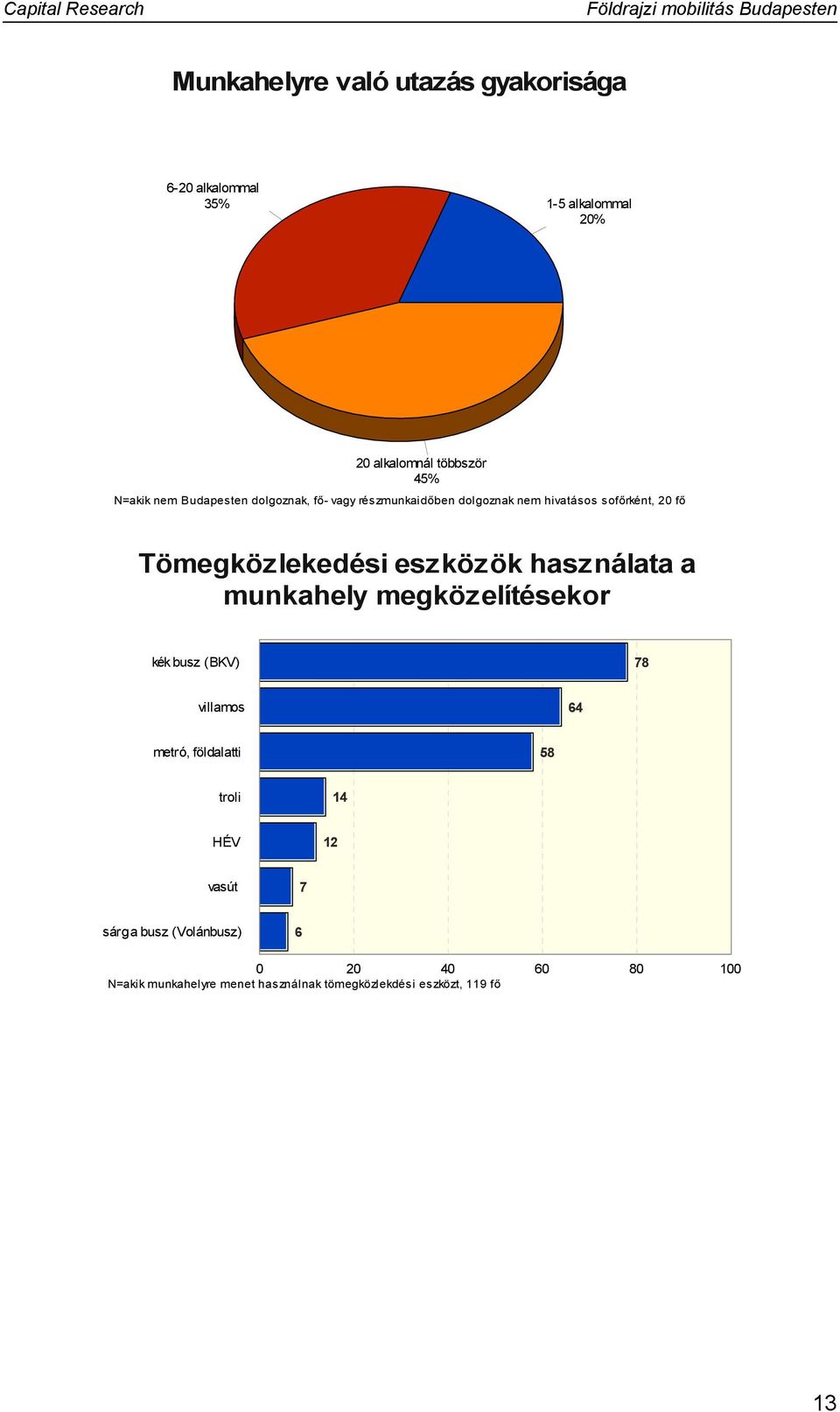 eszközök használata a munkahely megközelítésekor kék busz (BKV) villamos metró, földalatti troli HÉV