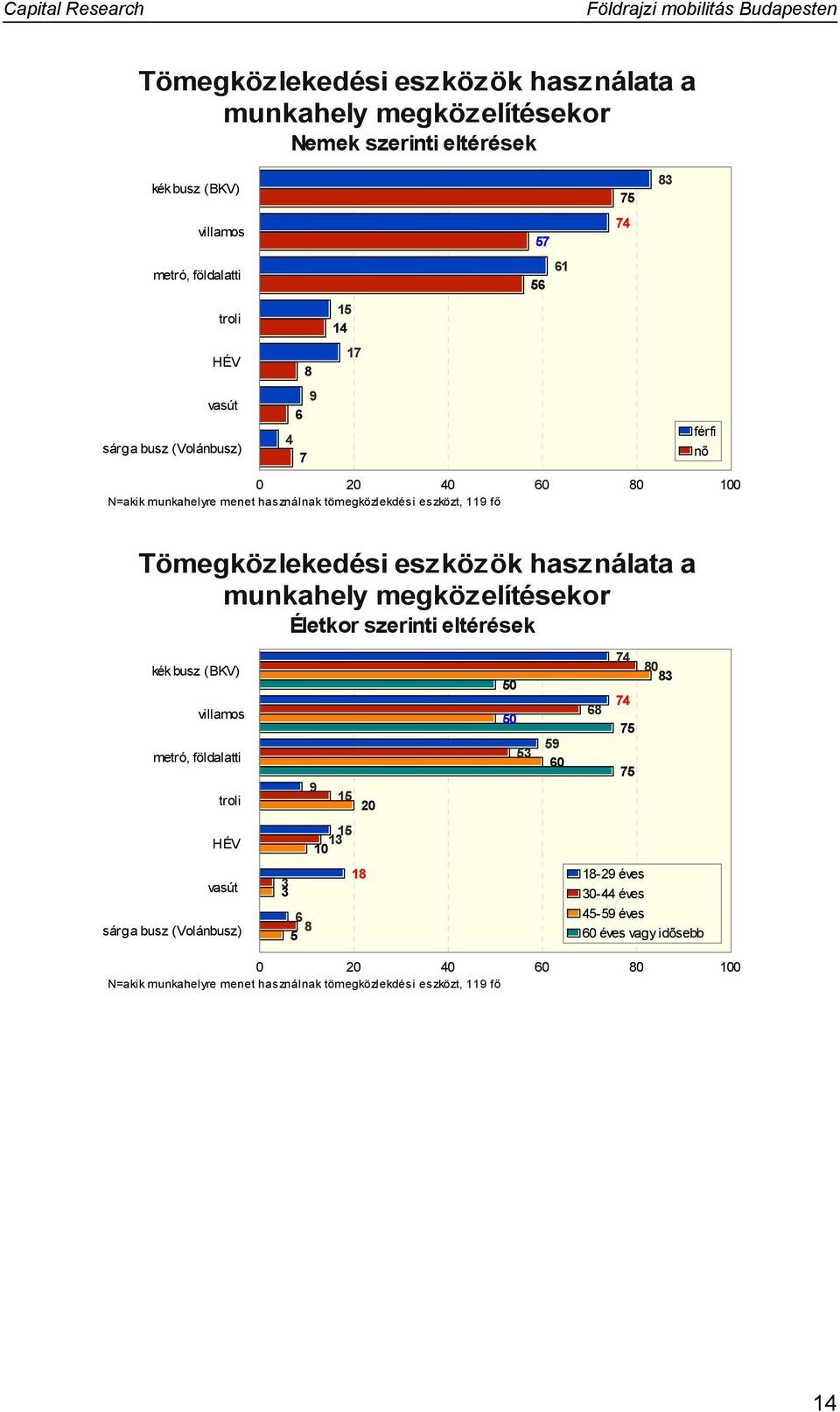 eszközök használata a munkahely megközelítésekor kék busz (BKV) villamos metró, földalatti troli HÉV vasút sárga busz (Volánbusz) Életkor
