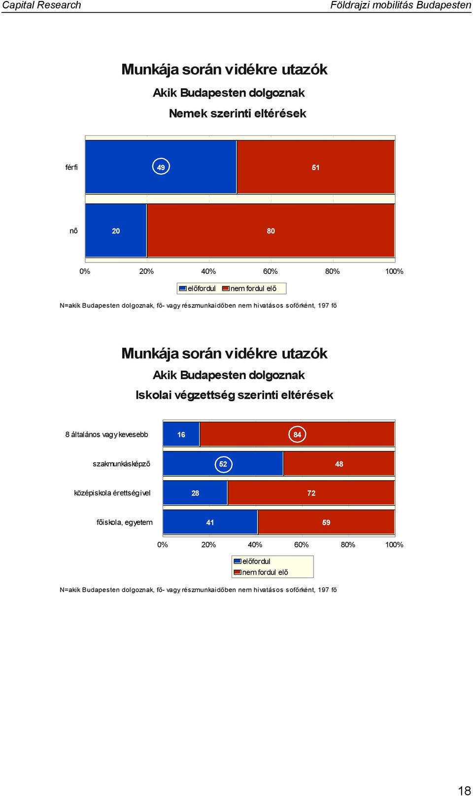 Budapesten dolgoznak Iskolai végzettség szerinti eltérések általános vagy kevesebb szakmunkásképzõ középiskola érettségivel